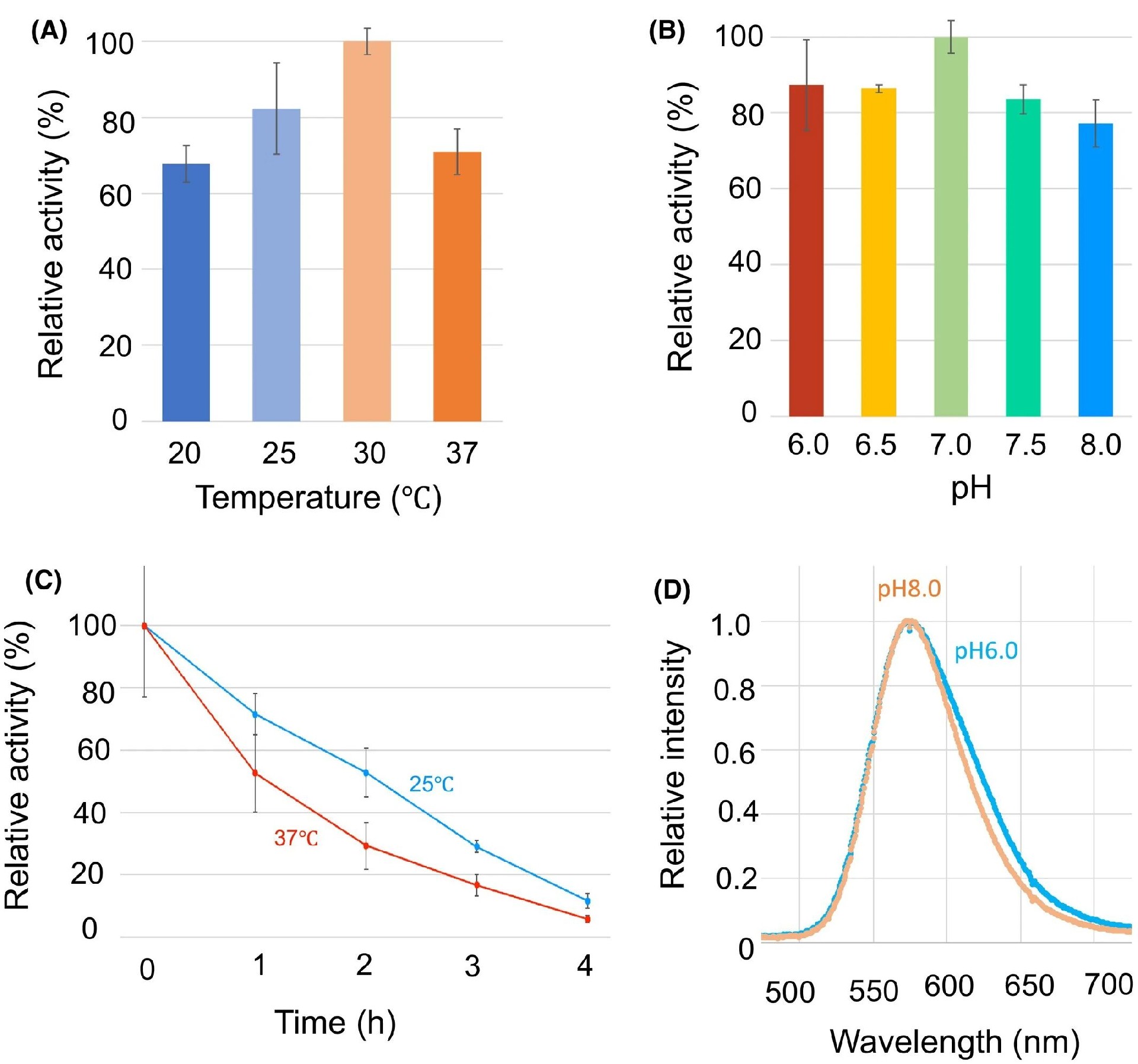 图4:Abscondita sp. 荧光素酶的酶学特征