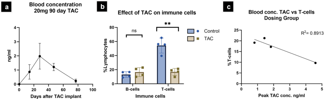 3，确定免疫抑制药物的有效治疗剂量范围
