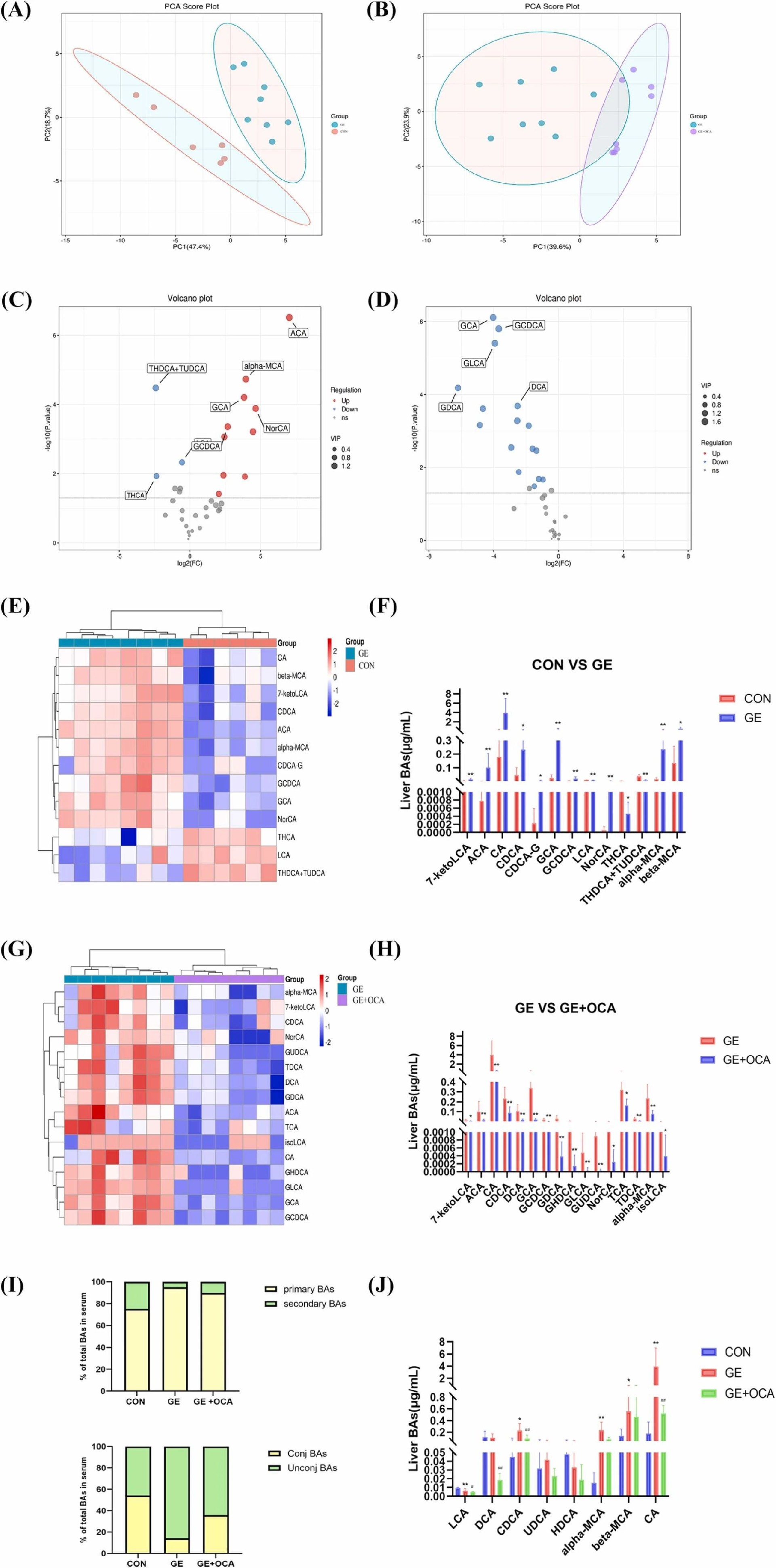 图2：GE 紊乱胆汁酸代谢，OCA 恢复 BA 稳态