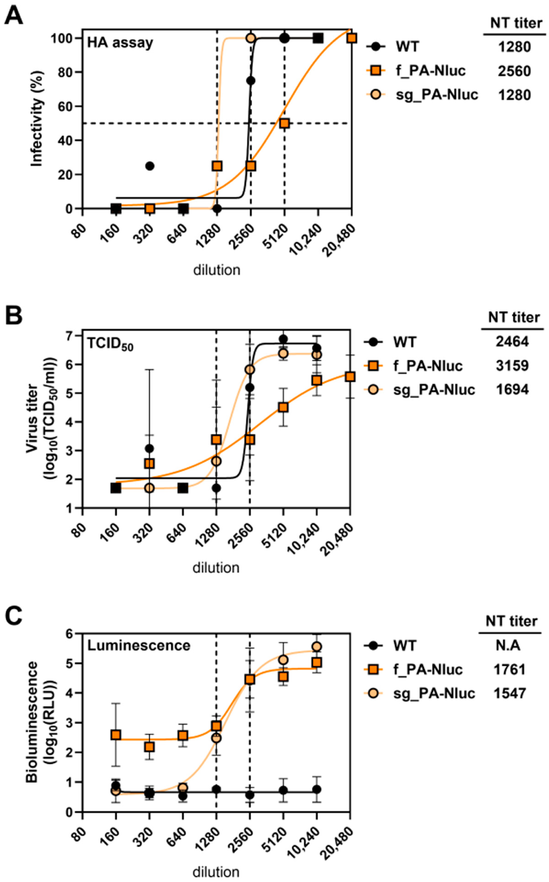 图3:小鼠适应突变是体内毒力恢复的核心,StopGo 无效