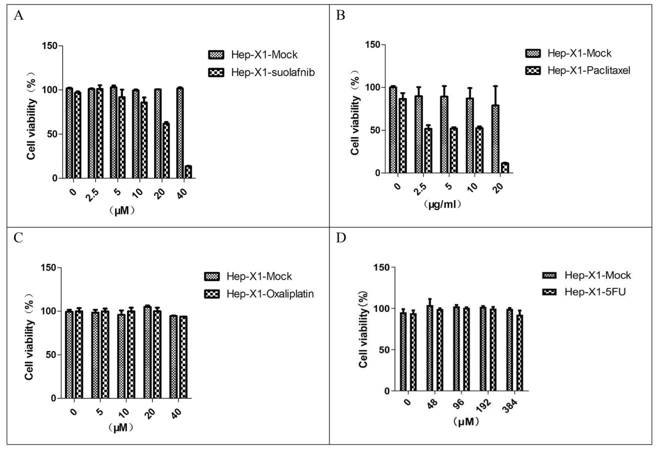 图7：Hep-X1的药敏试验