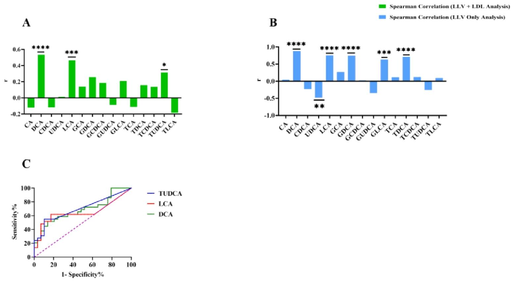 图1：胆汁酸与 LLV 的相关性及 ROC 分析