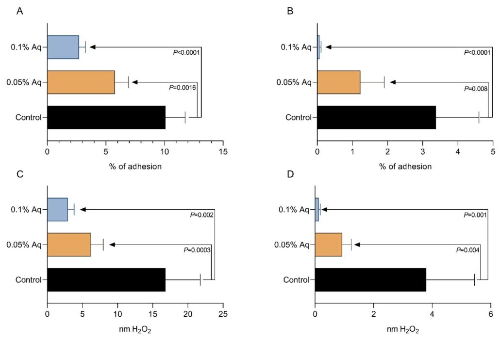 图 3：Aq 对 VpTPD 黏附和氧化应激的影响