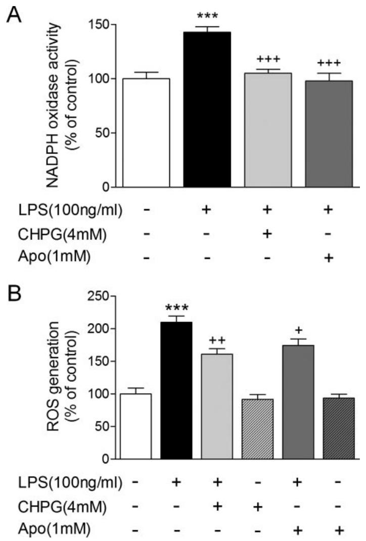 图 5：mGluR5 激活抑制 NADPH 氧化酶活性及 ROS 生成
