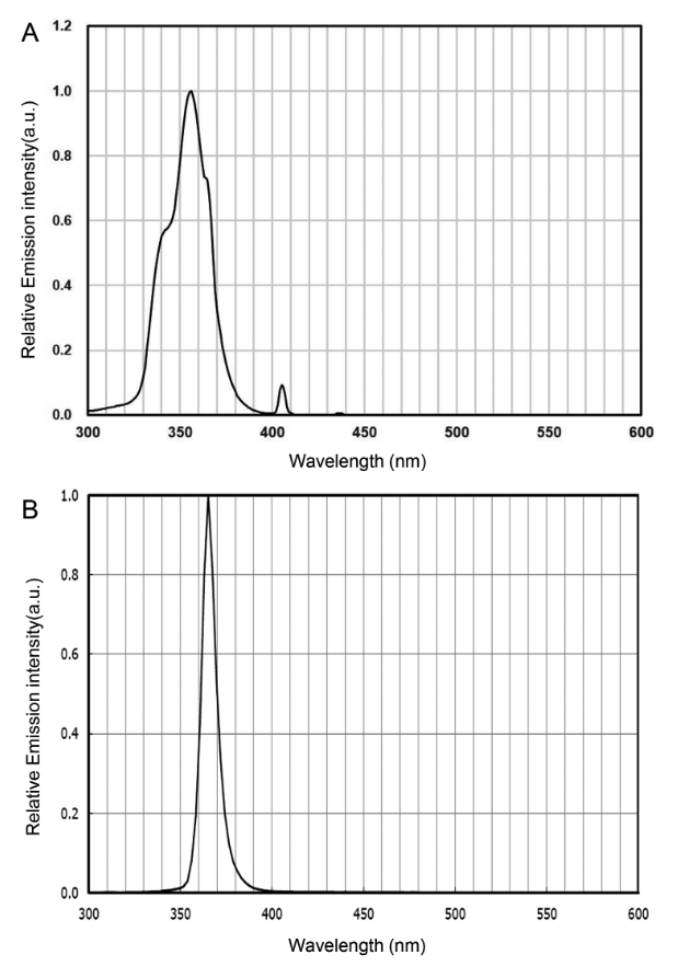 图1：两种 UVA 光源的光谱对比