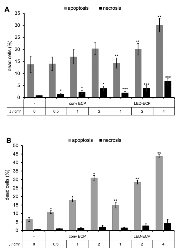 图2：UVA1-LED 与传统 UVA 诱导凋亡 / 坏死效果相当