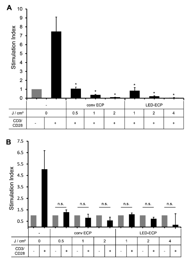 图3：UVA1-LED 有效抑制 T 细胞增殖
