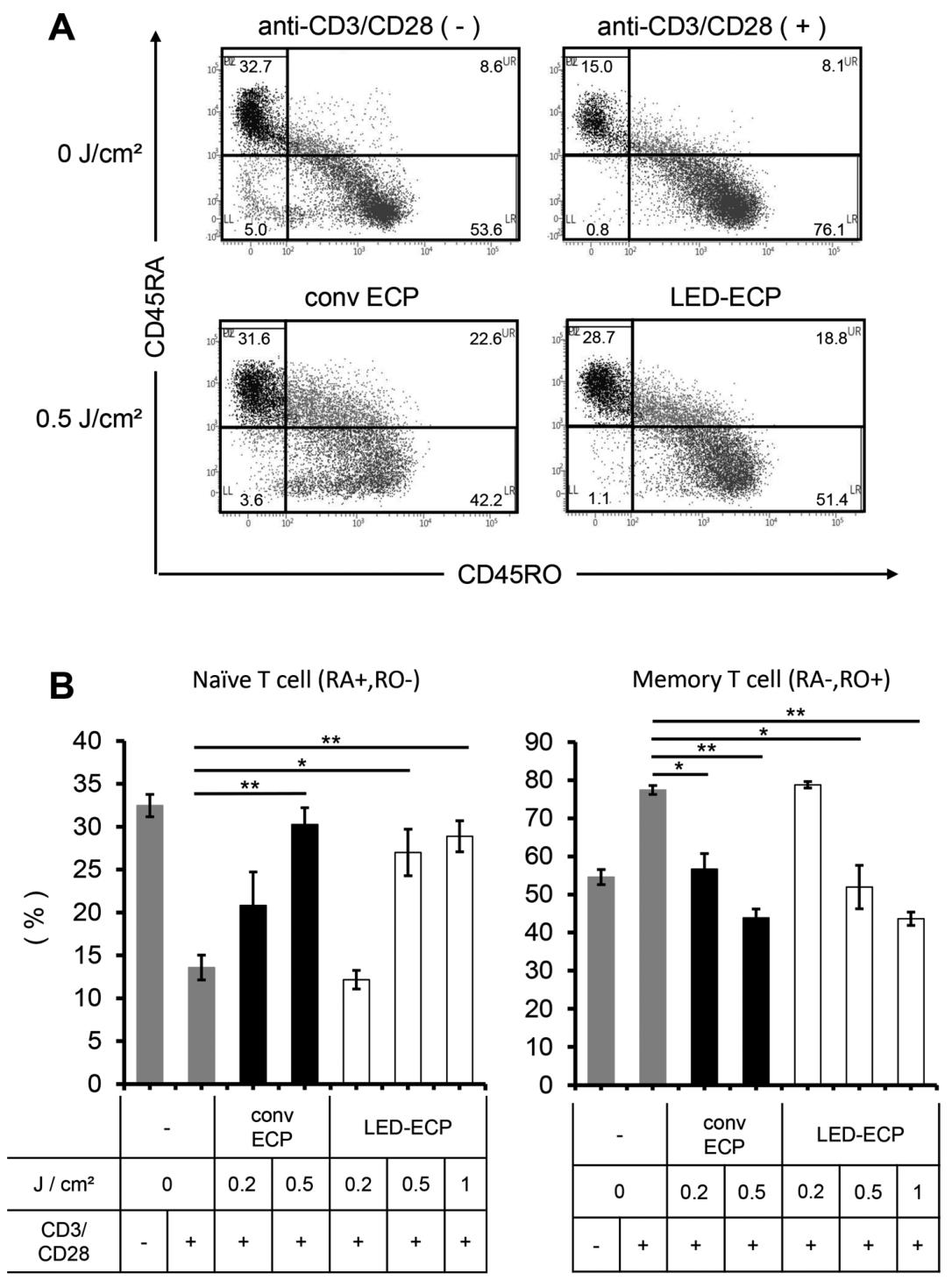 图4：UVA1-LED 抑制记忆 T 细胞生成