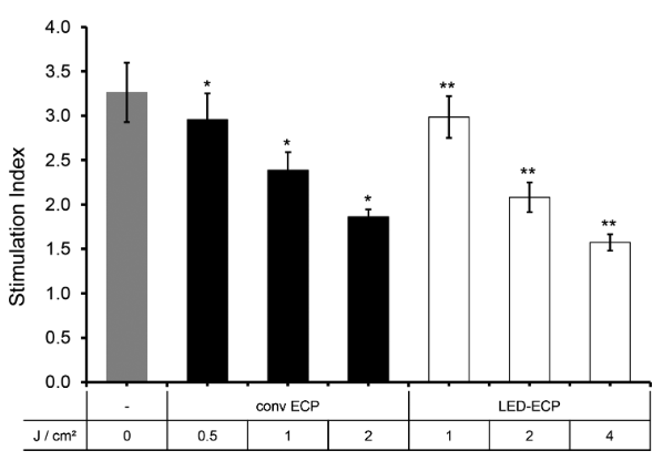 图 5：ECP 处理的单核细胞无法诱导 T 细胞增殖