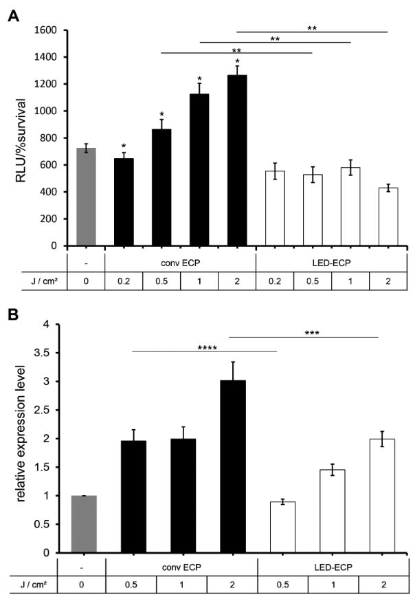 图6：UVA1-LED 诱导的先天免疫反应更弱
