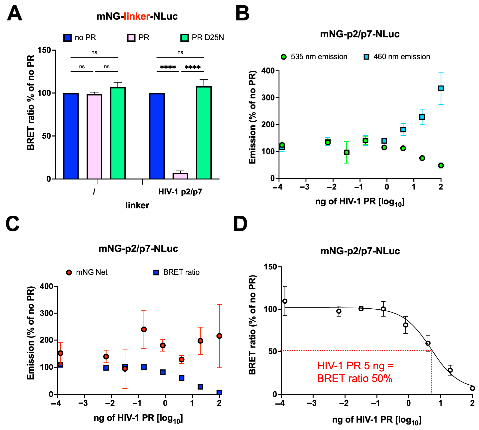 图5：mNG-p2/p7-NLuc 的剂量依赖性响应