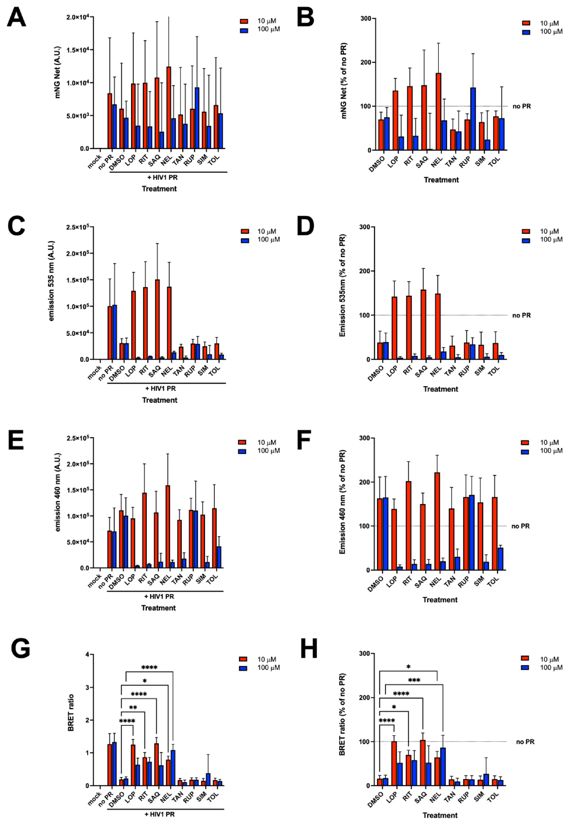 图6：报告基因用于 HIV-1 PR 抑制剂筛选