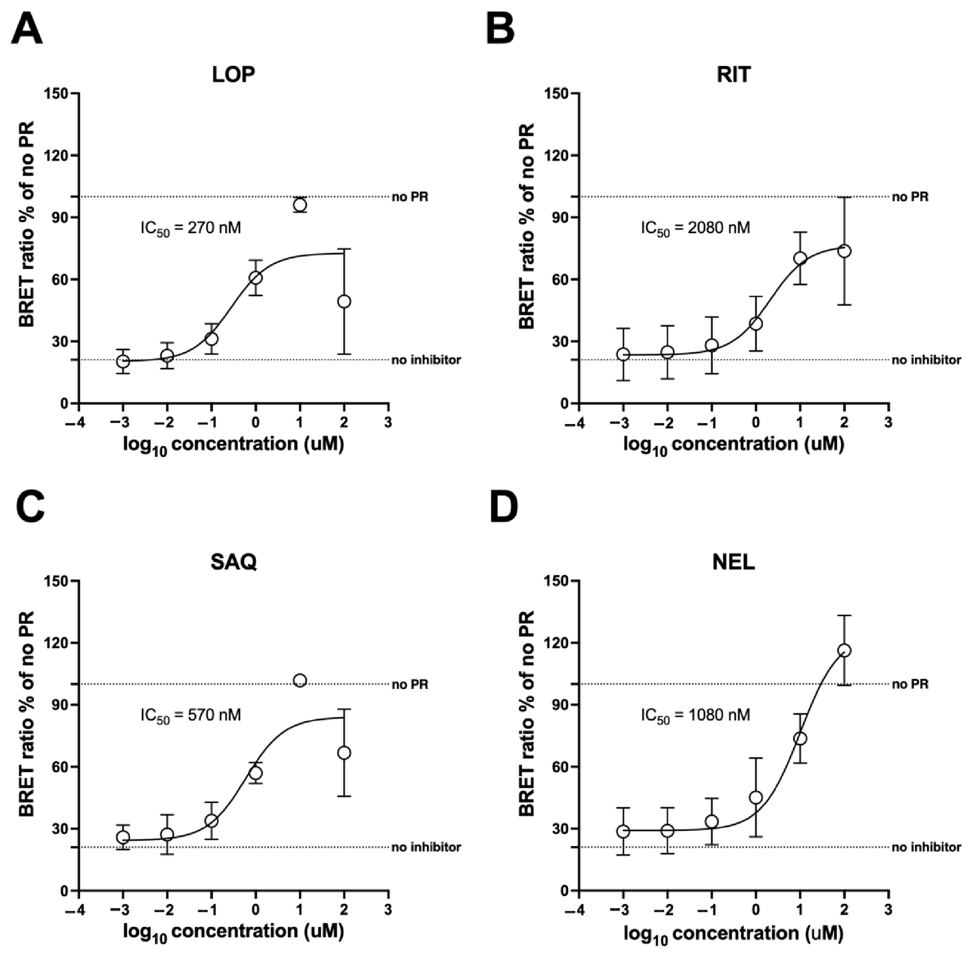 图7：抑制剂 IC₅₀值的测定