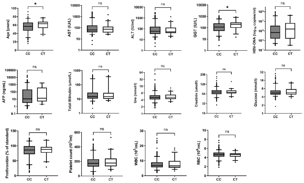图1：NTCP S267F 变异与 HBV 感染患者临床生化指标及病毒载量的关联
