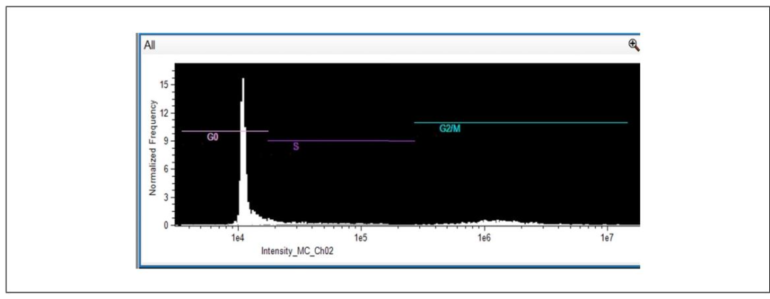 图 8：基于 DNA 染色的细胞周期分析