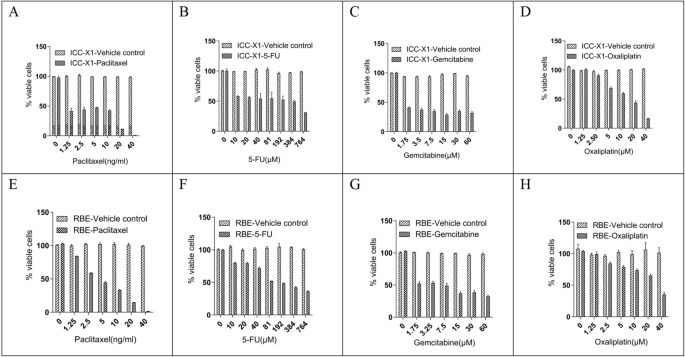 图3：ICC-X1 与 RBE 细胞的药物敏感性对比