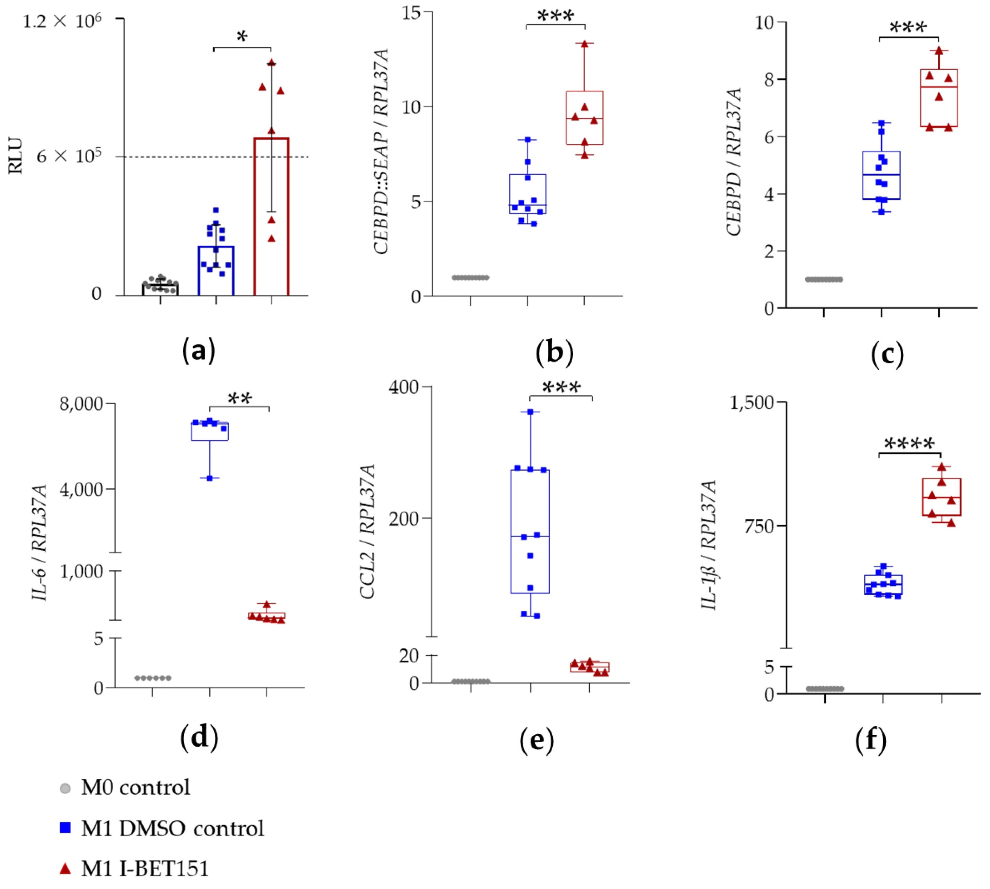图 4：BET 抑制剂 I-BET151 对 SEAP 分泌及基因表达的影响