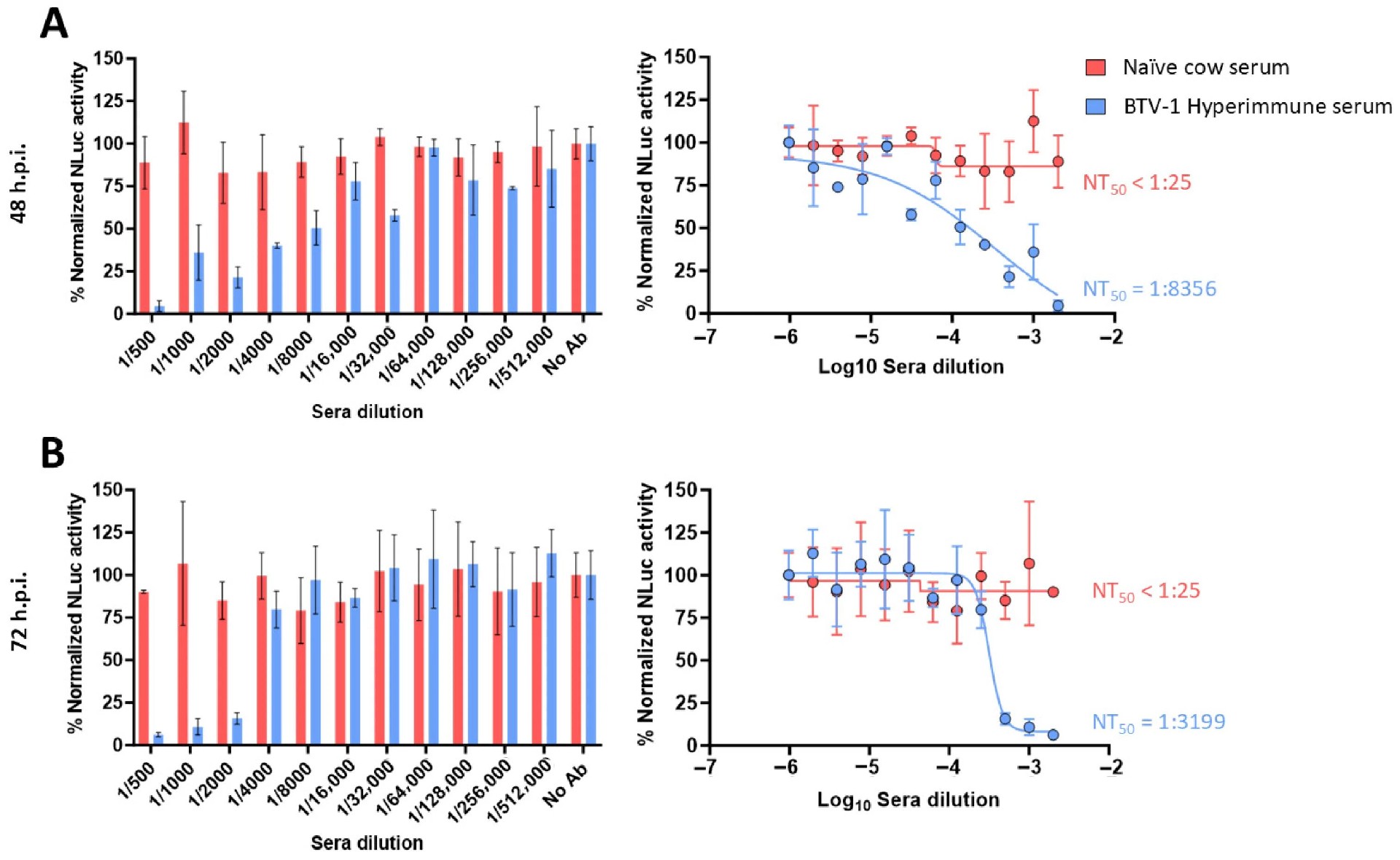 图 2：BTV-1 感染牛血清的中和活性检测
