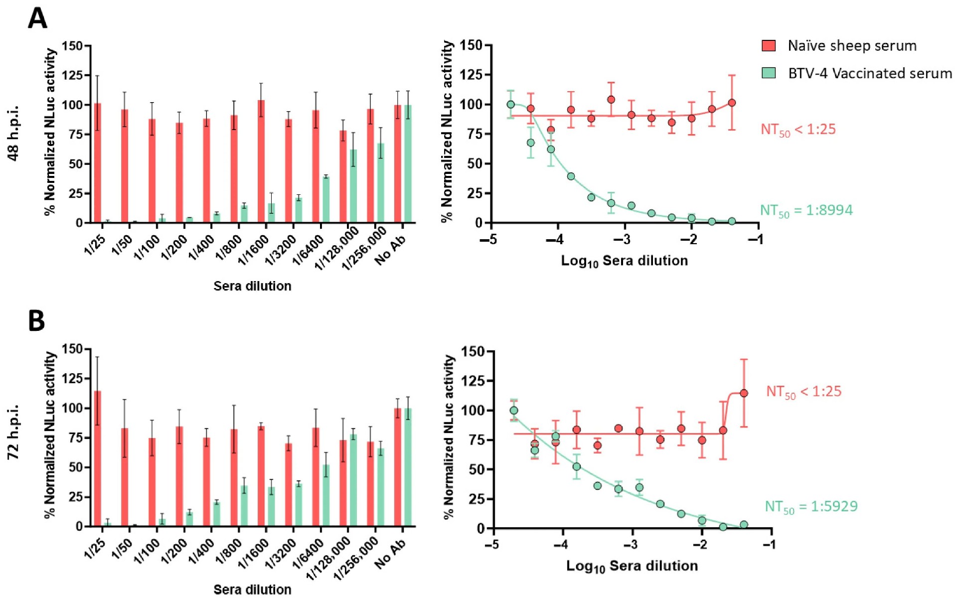图 3：BTV-4 疫苗免疫绵羊血清的中和活性检测
