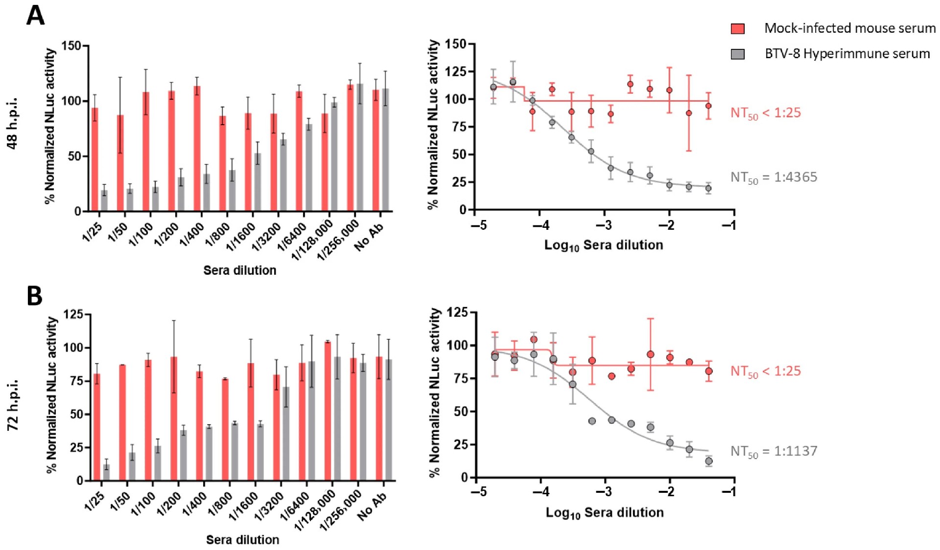 图 4：BTV-8 高免小鼠血清的中和活性检测
