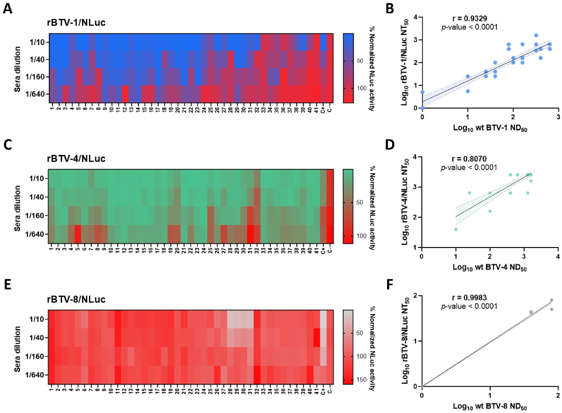 图 5：田间血清样本的方法相关性分析