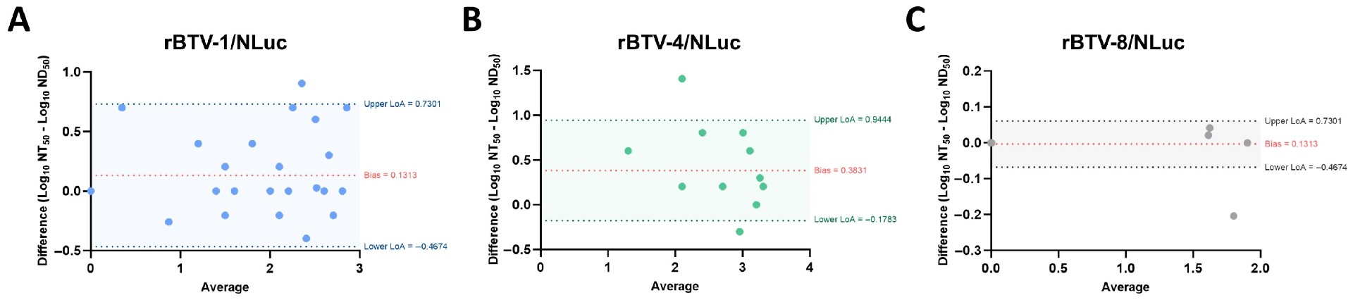 图 6：两种中和试验的结果一致性分析