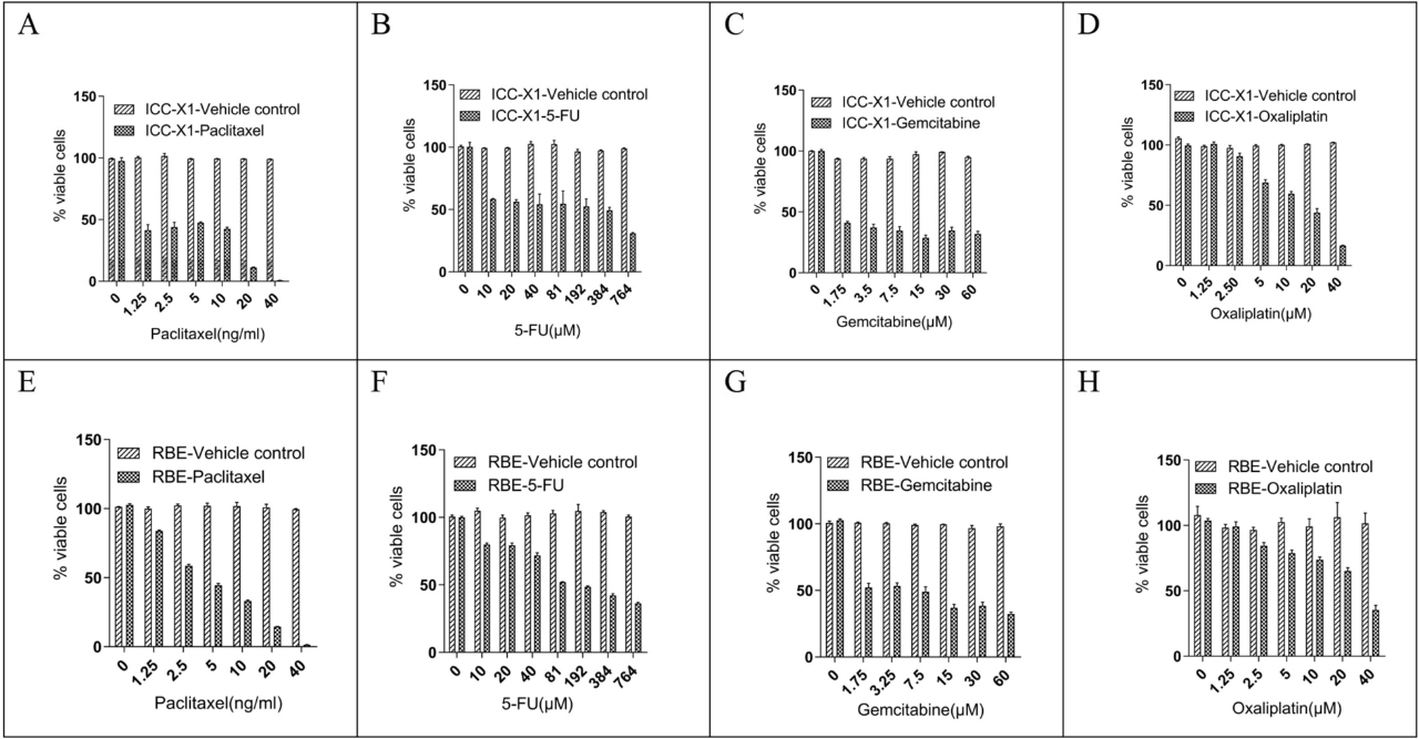 图 3：ICC-X2 的药物敏感性
