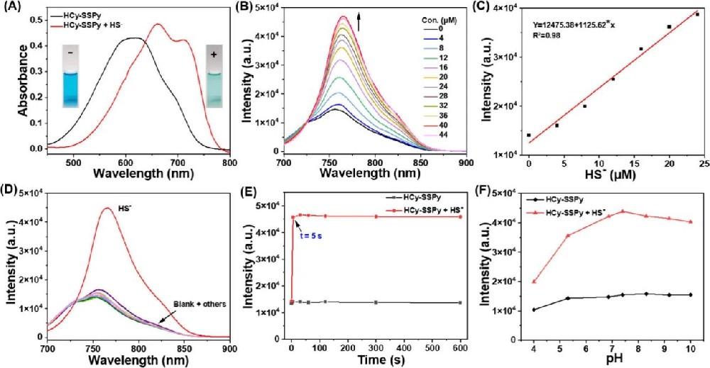图 1：HCy-SSPy 的光学性能表征