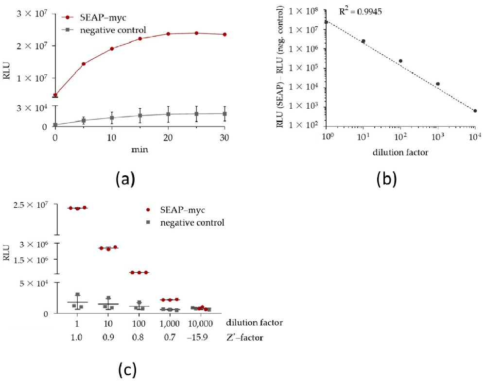图 1：SEAP 化学发光检测法的性能表征