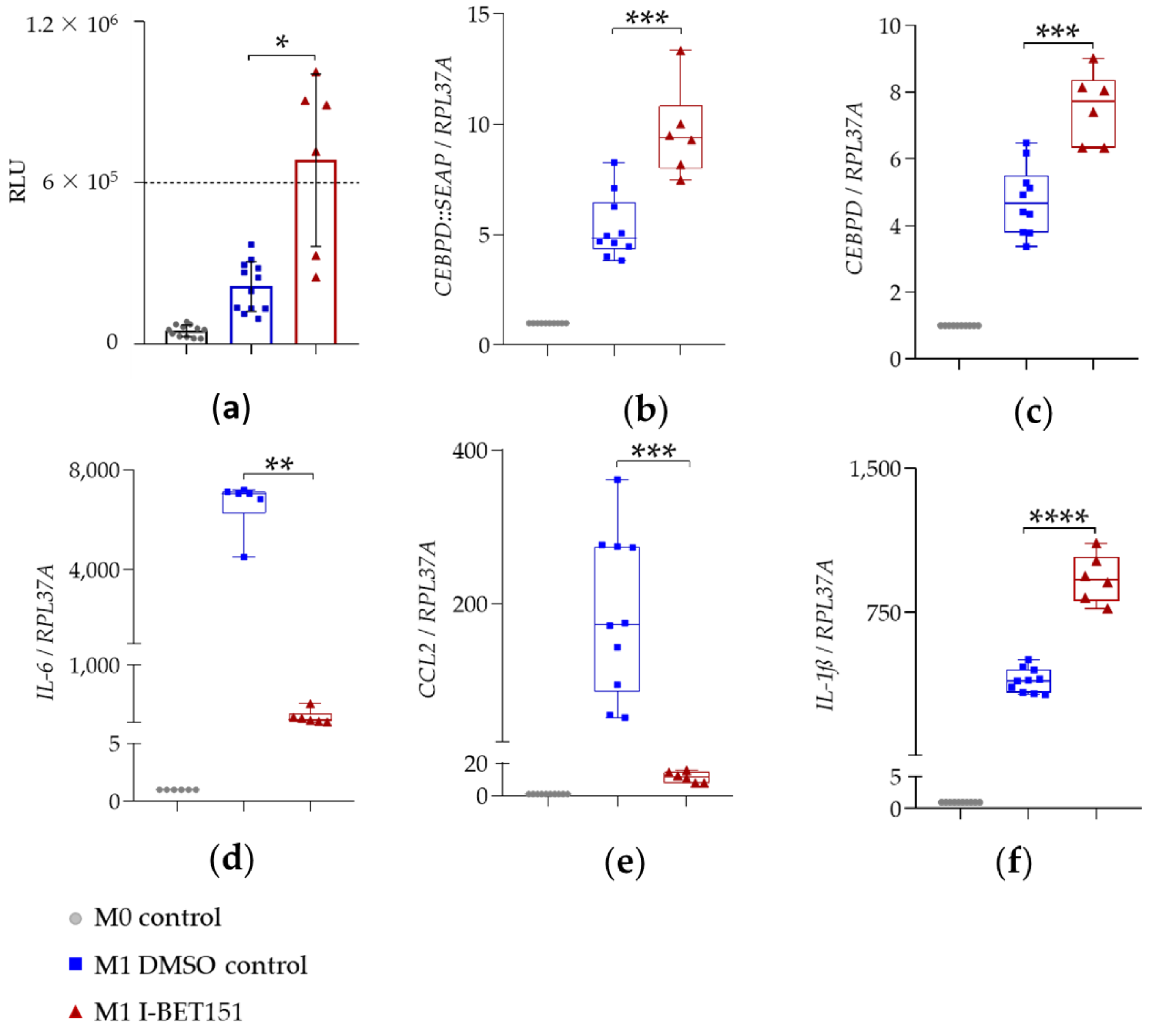 图 4：BET 抑制剂 IBET151 对 SEAP 分泌及基因表达的影响