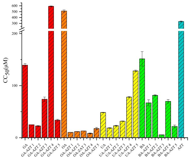 图2：PTs-AZT 共轭物对 HepG2.2.15 细胞的细胞毒性(CC₅₀值)