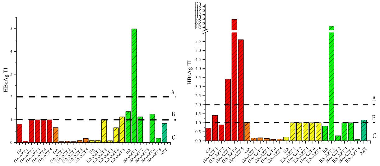 图3：PTs-AZT 共轭物对 HBsAg 和 HBeAg 分泌的抑制活性及治疗指数(TI)