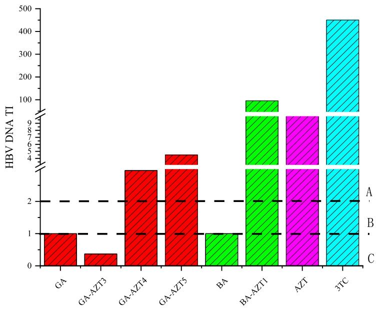 图4：PTs-AZT 共轭物对 HBV DNA 复制的抑制活性及治疗指数(TI)