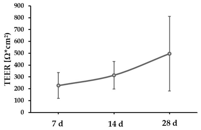 Fig2：单眼 RPE 的屏障功能(TEER 检测)