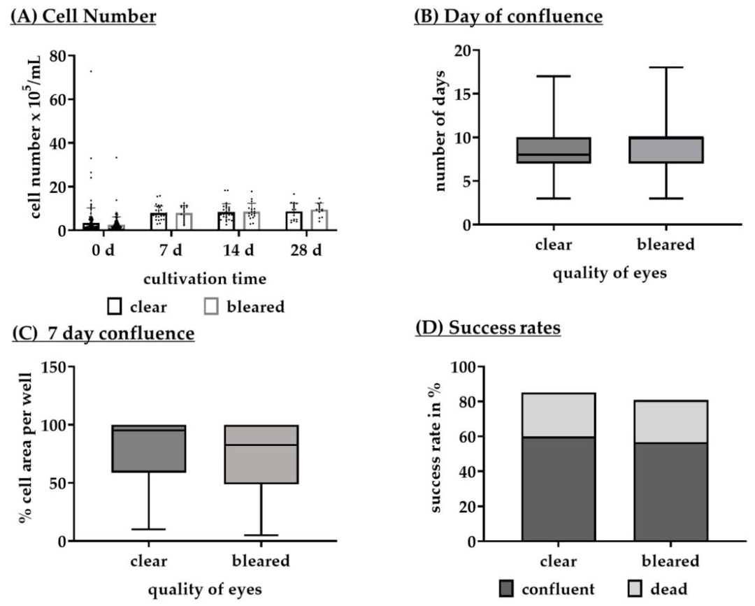 Fig3：眼质量(清晰 vs 浑浊)对培养的影响