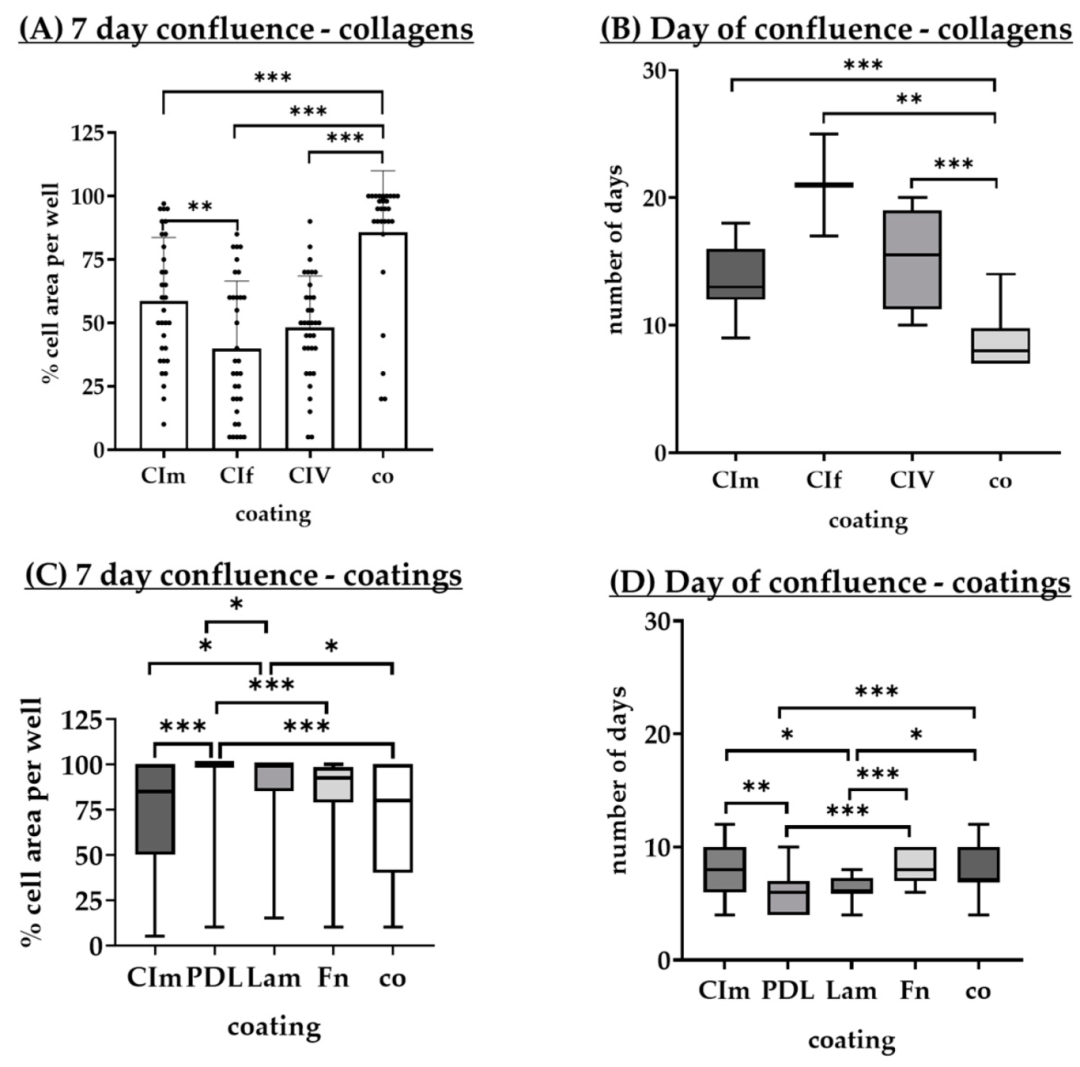 Fig9：不同涂层对 RPE 融合的影响