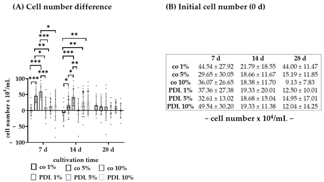 Fig14：不同血清含量对 RPE 细胞数量的影响