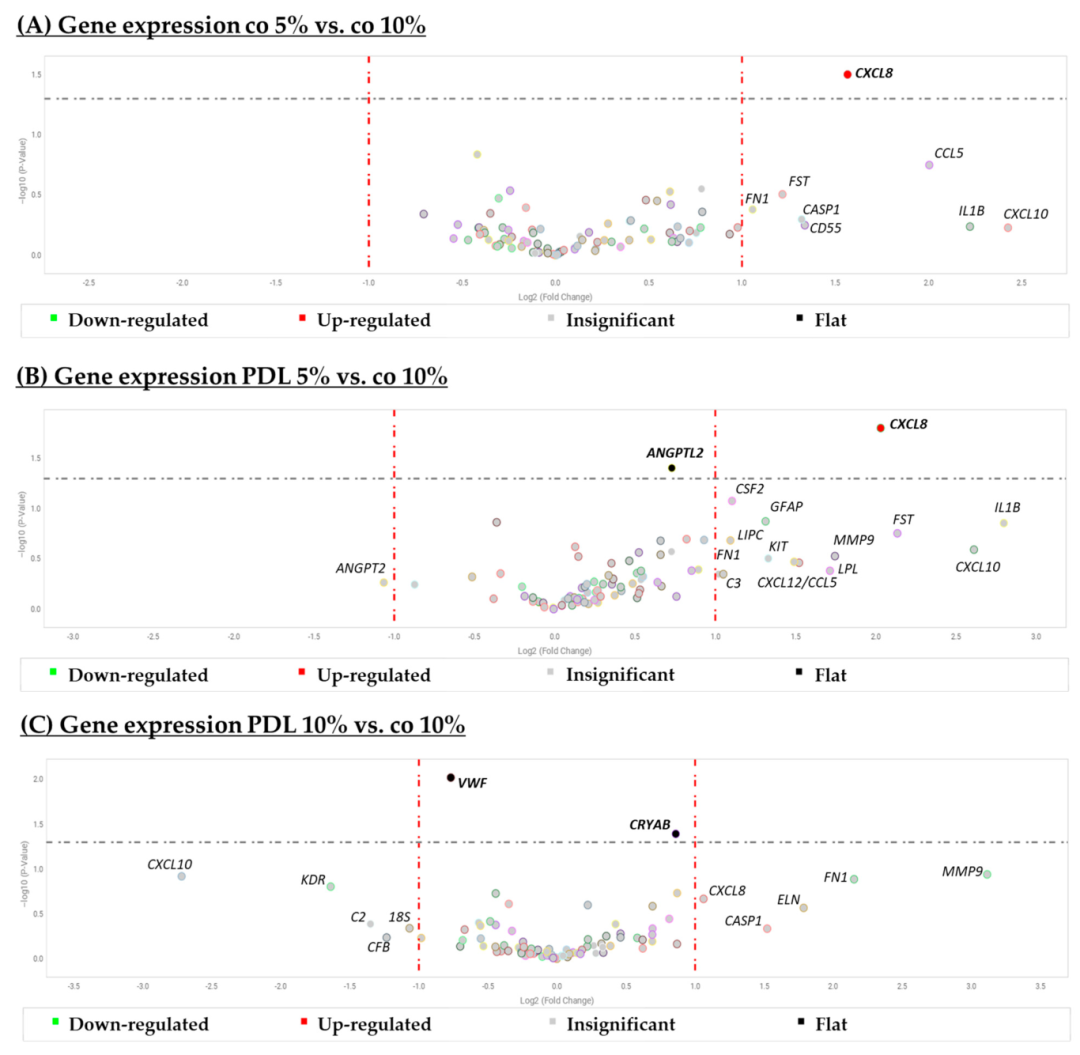 Fig19：不同条件下 RPE 基因表达的火山图