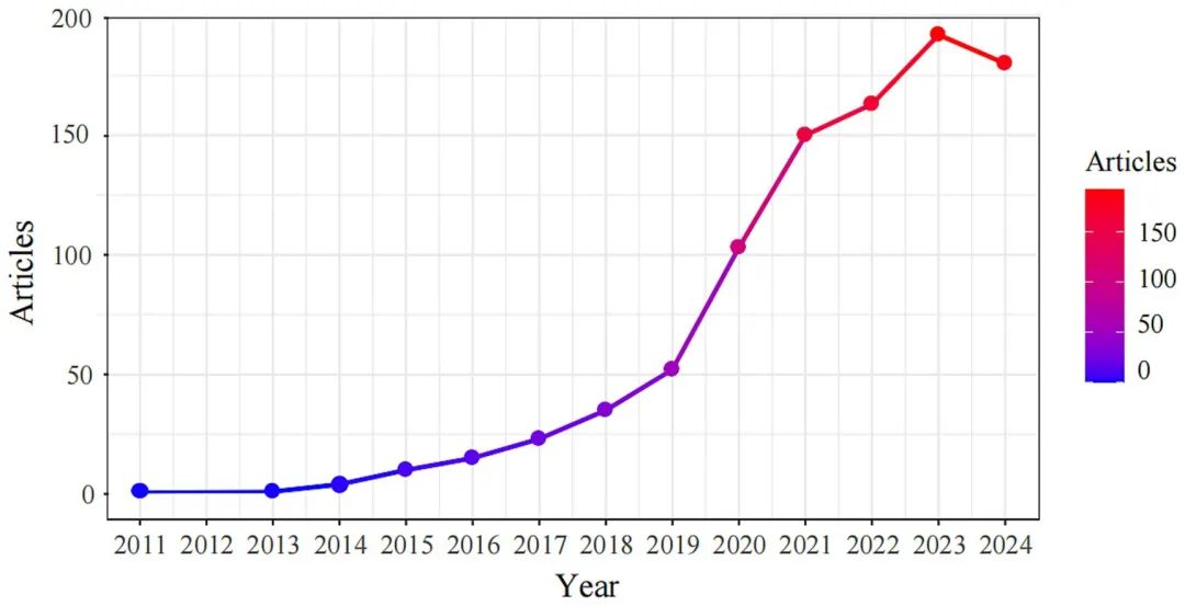 图 2:2011-2024 年发表量分布