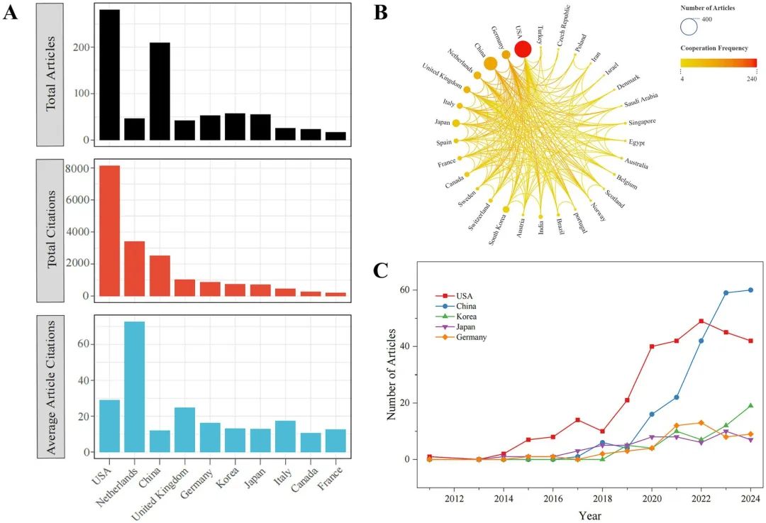 图 3:国家研究分析