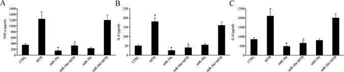 图 4：miR-30a 和 miR-30e 对 TNF-α、IL-6、IL-8 分泌的影响