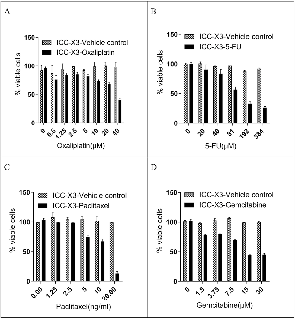图 3：ICC-X3 的药物敏感性测试