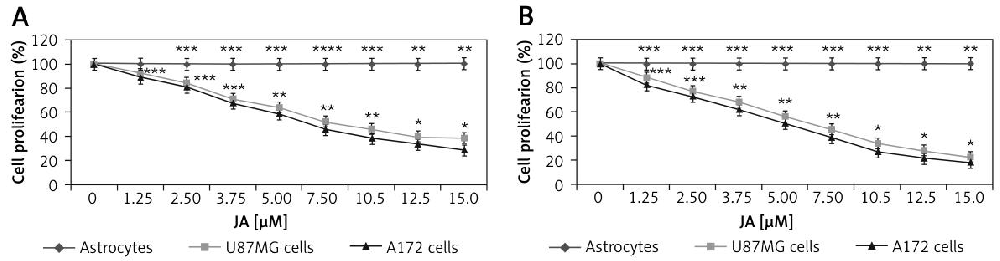 图 1:麻风树碱浓度依赖性抑制胶质瘤细胞增殖