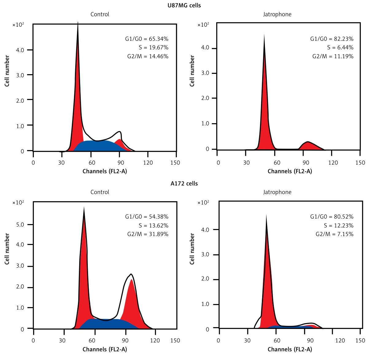 图 4:麻风树碱阻滞胶质瘤细胞于 G1/G0 期