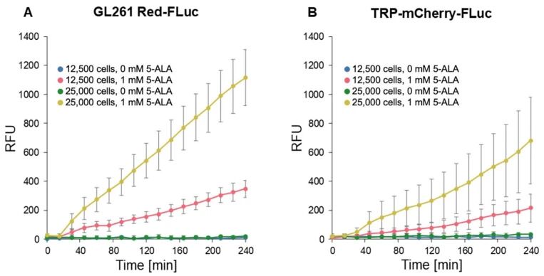 图 4：体外验证 5-ALA 诱导肿瘤细胞荧光