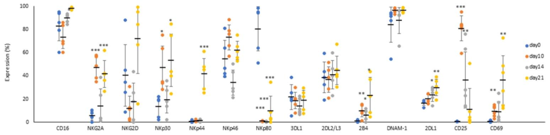 图2：扩增 NK 细胞表面标志物动态变化