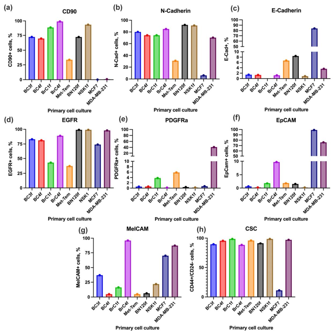 图3：CAF 的流式表型分析