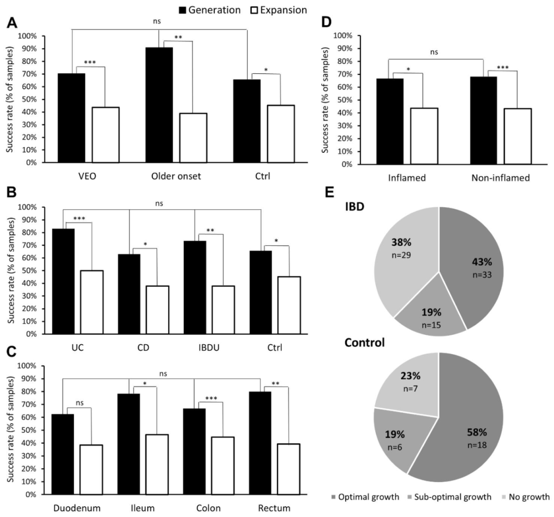 图 1：肠道类器官的生成与长期扩增能力