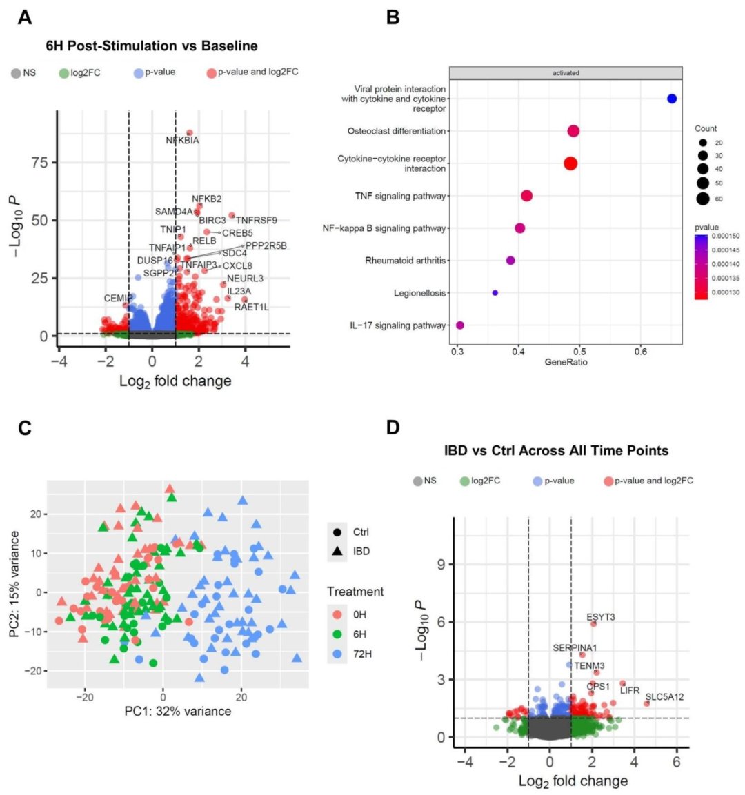 图 3：细菌刺激诱导的炎症反应