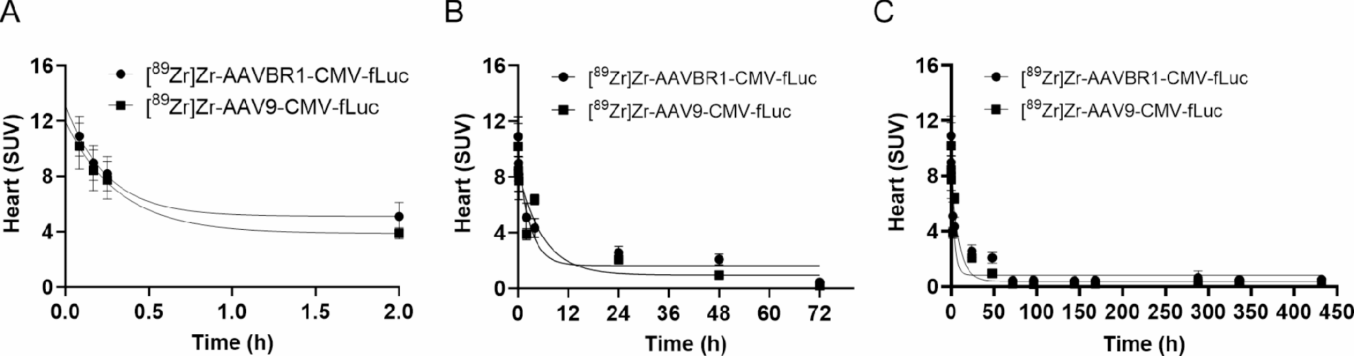 图 4：AAV 的血液清除曲线